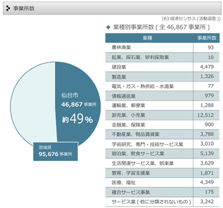 仙台の業種別事業所数