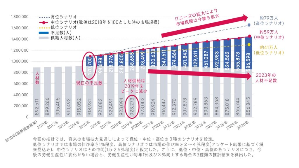 2030年までのIT人材需給ギャップ