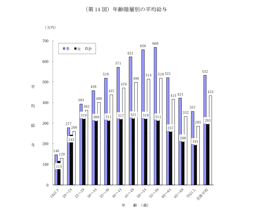 国税庁｜令和2年分 民間給与実態統計調査