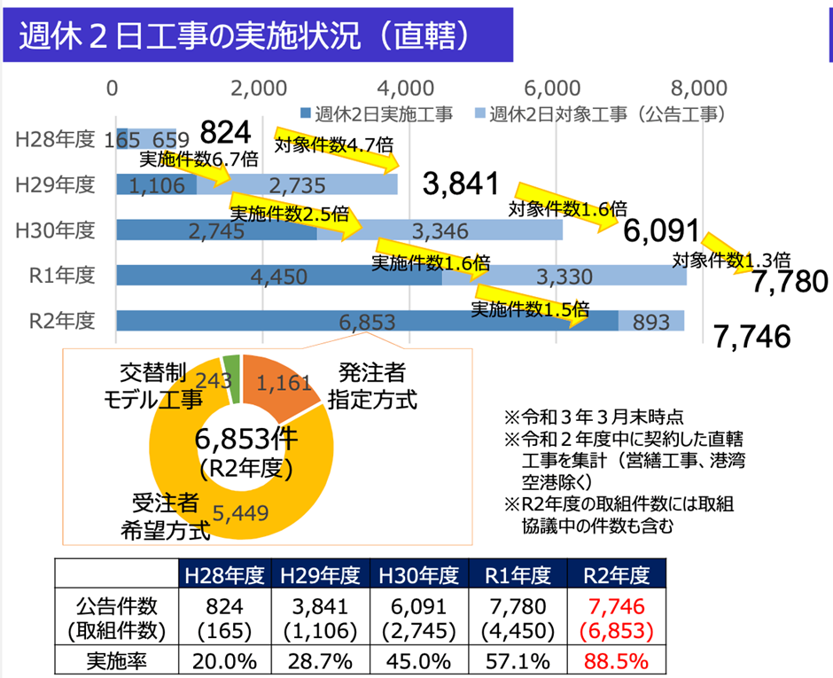 週休２日工事の実施状況