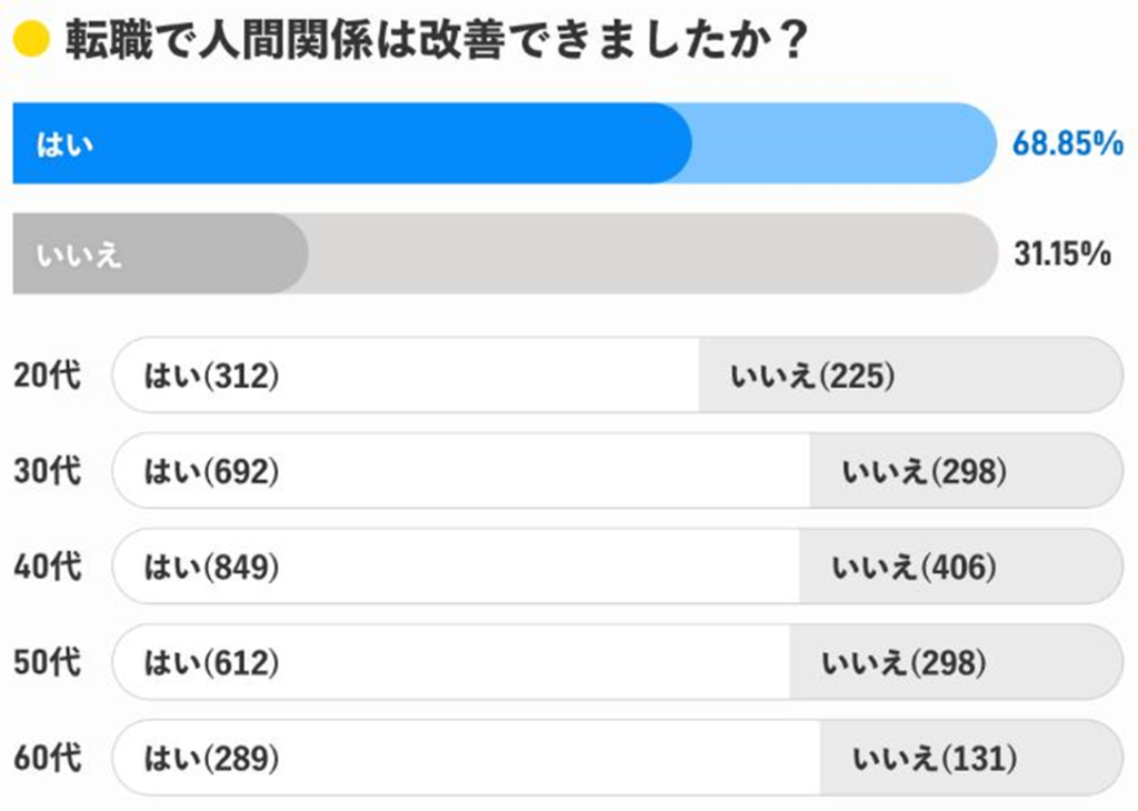 人間関係の改善