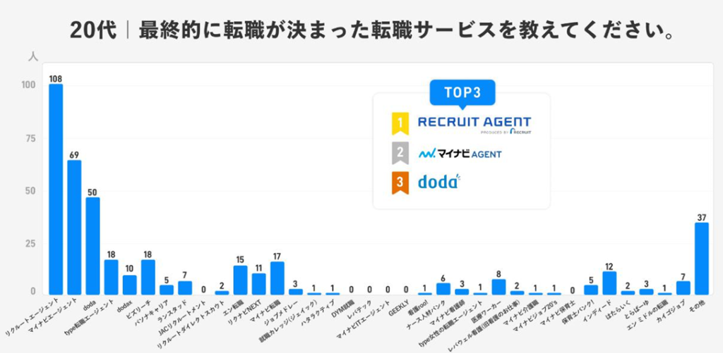 20代の転職サービス