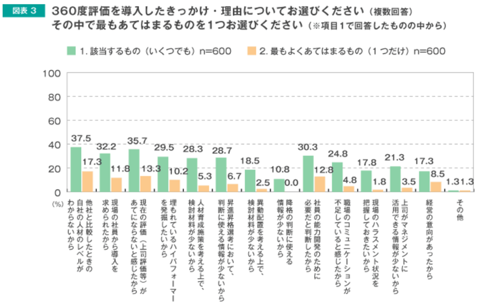 360度評価活用における実態調査 結果を発表