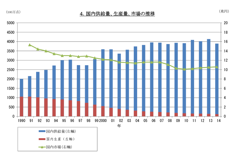 国内供給量、生産量、市場の推移