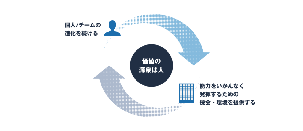 リクルートの評価制度