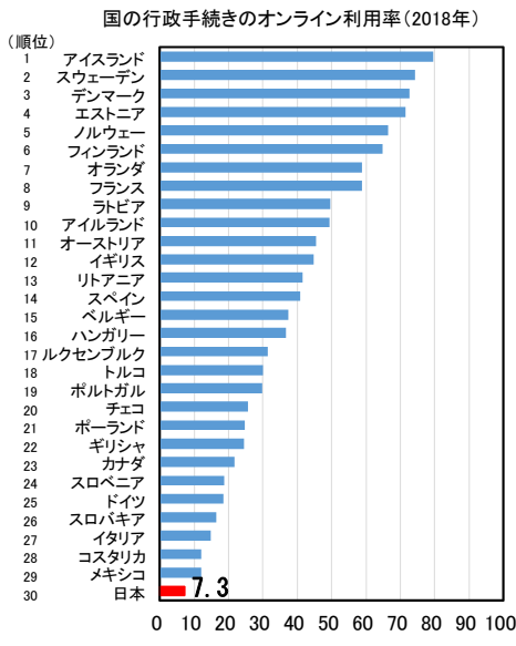 国の行政手続きのオンライン利用率