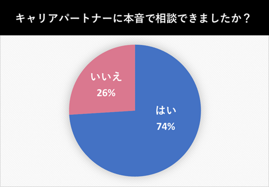キャリアパートナーと本音で相談できたか