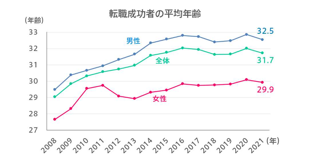 doda|転職成功者の平均年齢調査