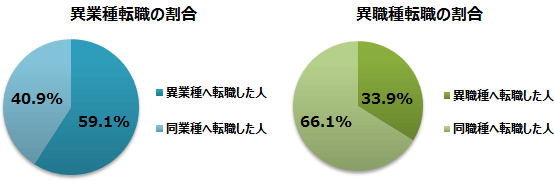doda|未経験の業種・職種に転職できる可能性はどれくらい?