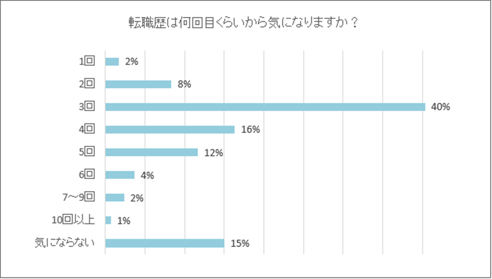 転職回数が多いと不利?年代別の転職回数と採用実態│リクナビNEXT