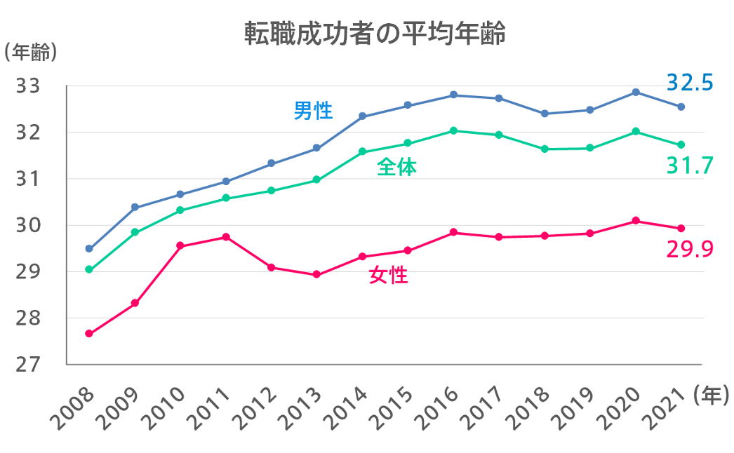 コロナでどう変わった? 転職成功者の平均年齢調査【最新版】│doda