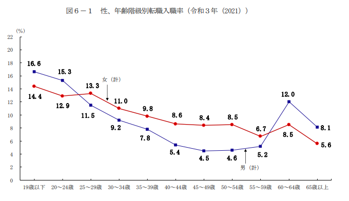 -令和3年雇用動向調査結果の概況-│厚生労働省