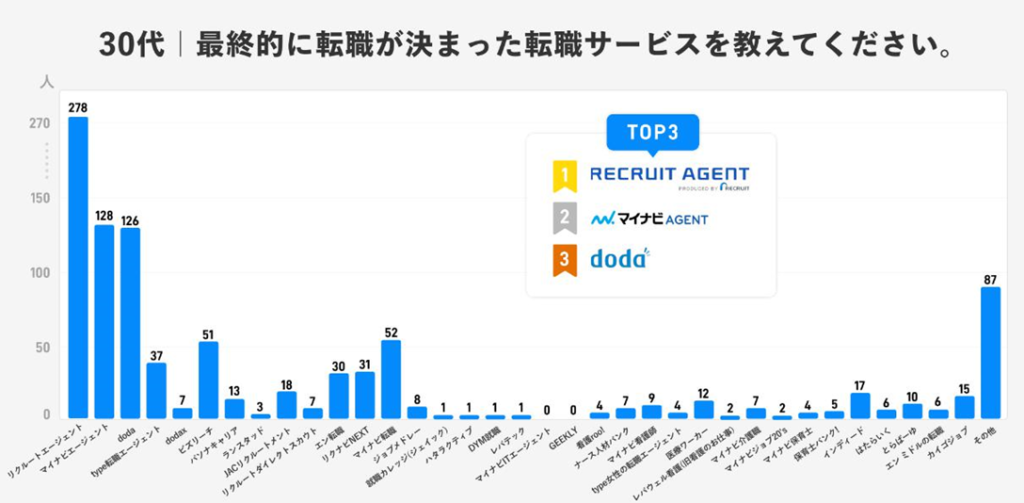 30代の転職サービス