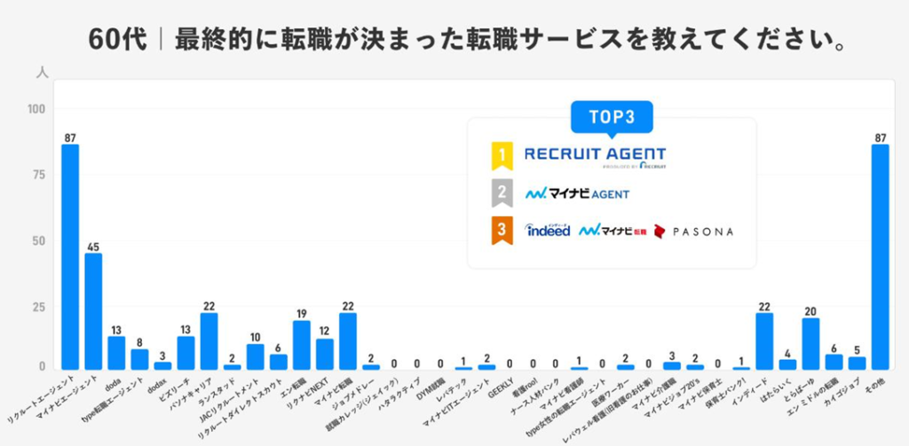 60代の転職サービス
