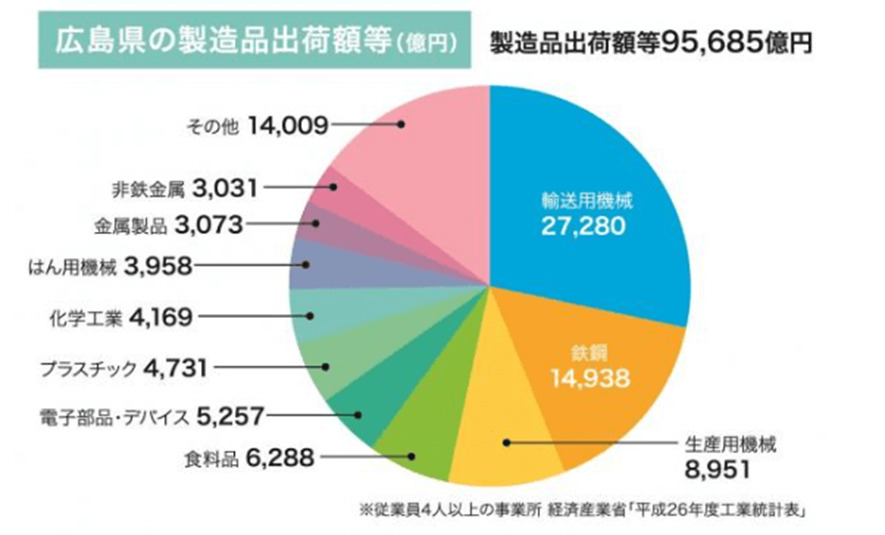 広島県の製造品出荷額