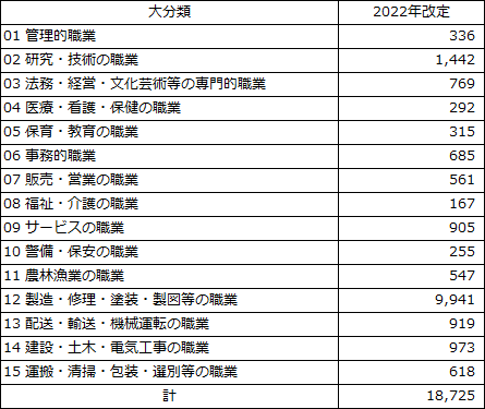 職業名索引：第5回改定厚生労働省編職業分類｜労働政策研究・研修機構　