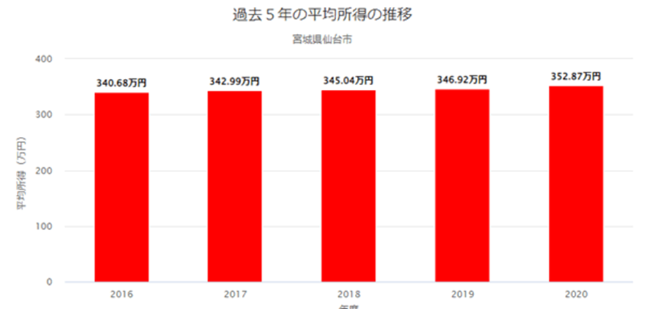 仙台の平均所得推移