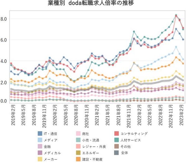 転職求人倍率レポート（2023年2月）｜doda
