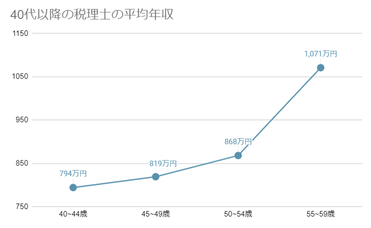 40代以降の税理士平均年収