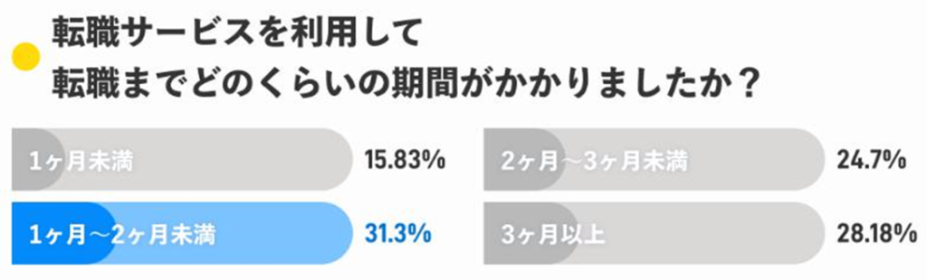 転職サービスを利用して転職までかかった期間