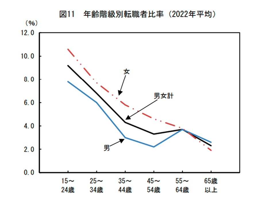 年齢階級別転職者比率