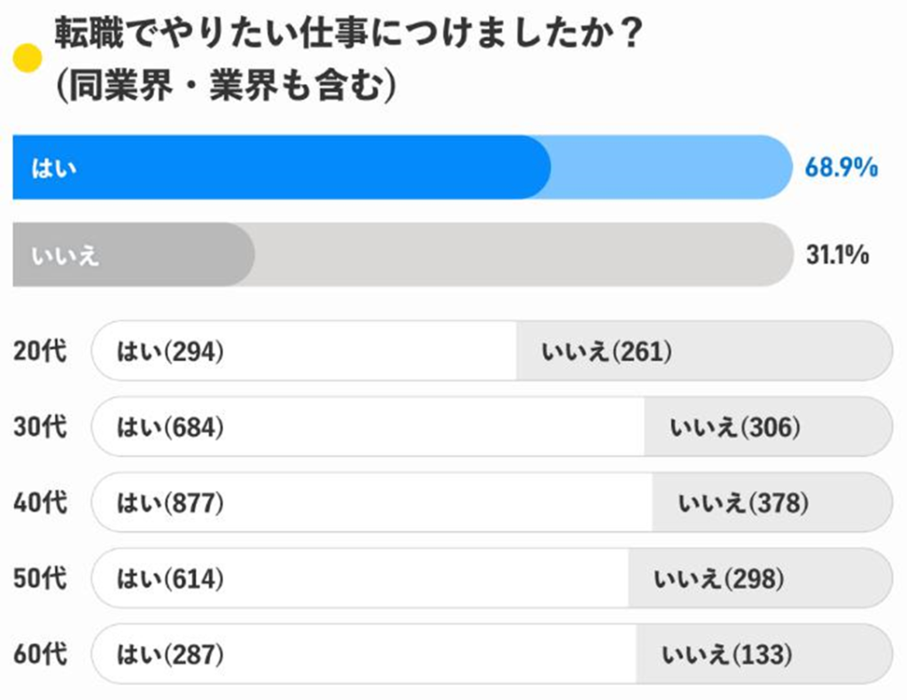 やりたい仕事に就けたかどうか