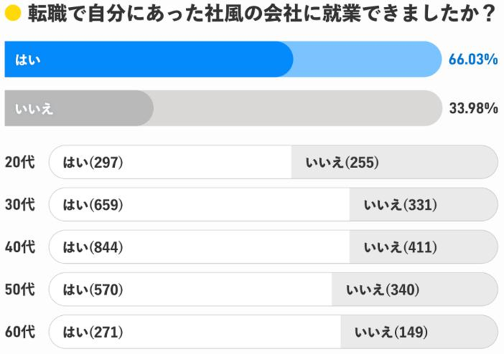 自分に合った社風への就業
