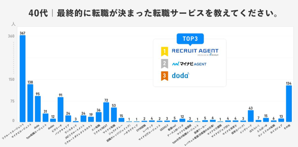 40代の転職サービス