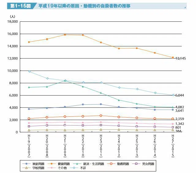 厚生労働省|自殺対策白書