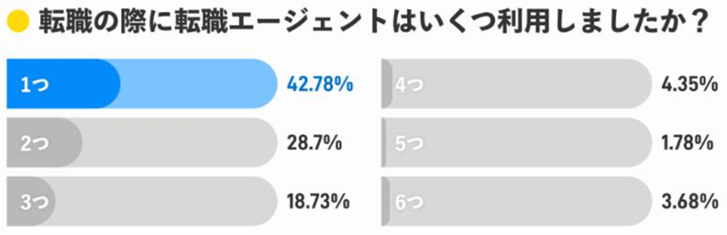 転職エージェントの利用数
