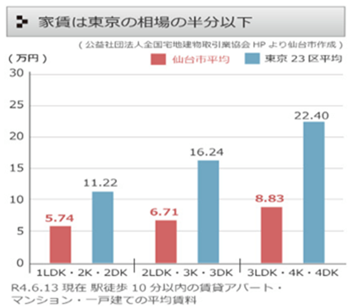 仙台と東京の家賃の相場
