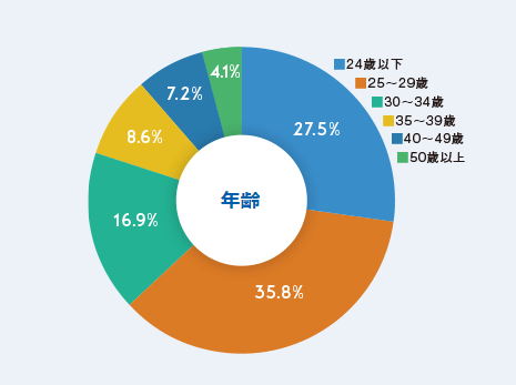 マイナビ転職エージェント　登録者年齢層