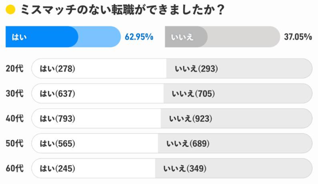 ミスマッチのない転職ができたかどうか