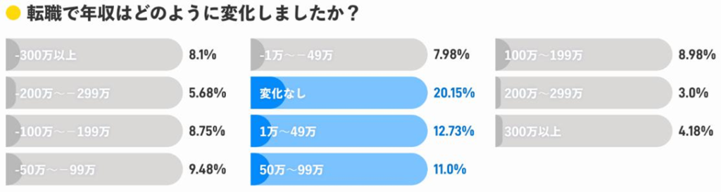 年収の変化