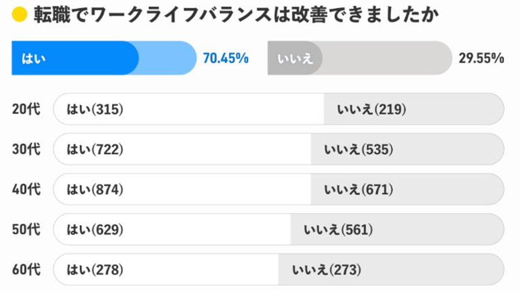 ワークライフバランスの改善について