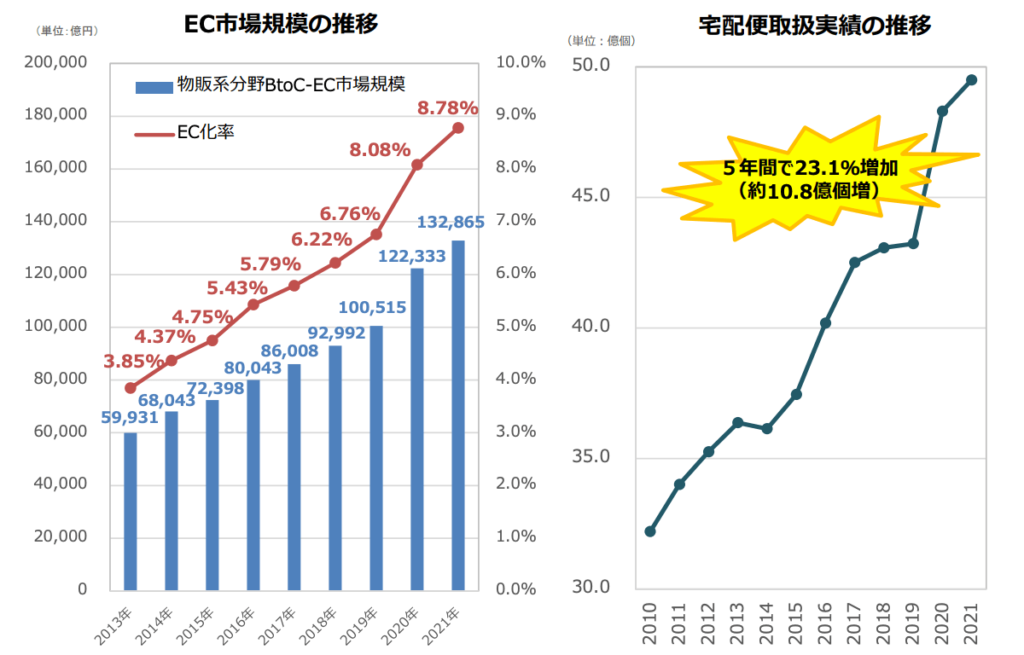 経済産業省｜我が国の物流を取り巻く現状と取組状況