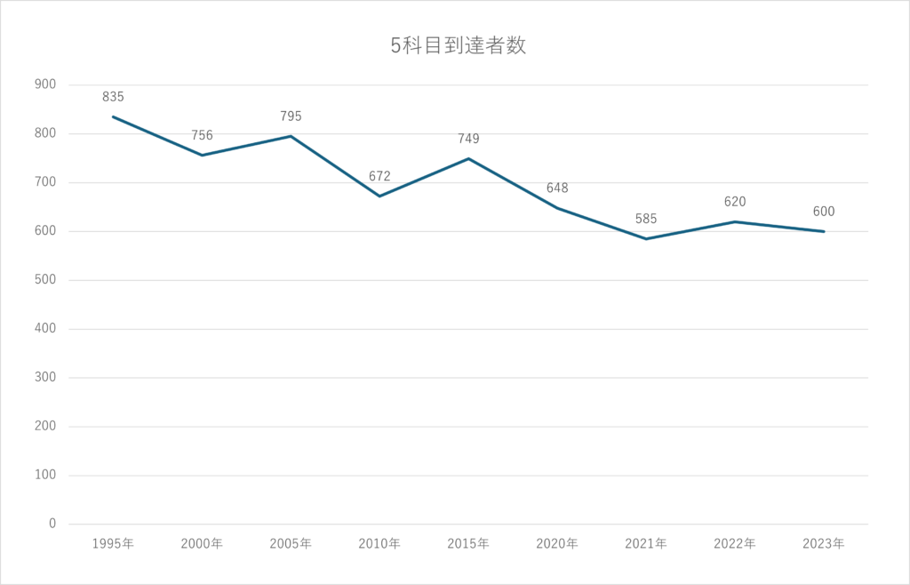 5科目合格者数