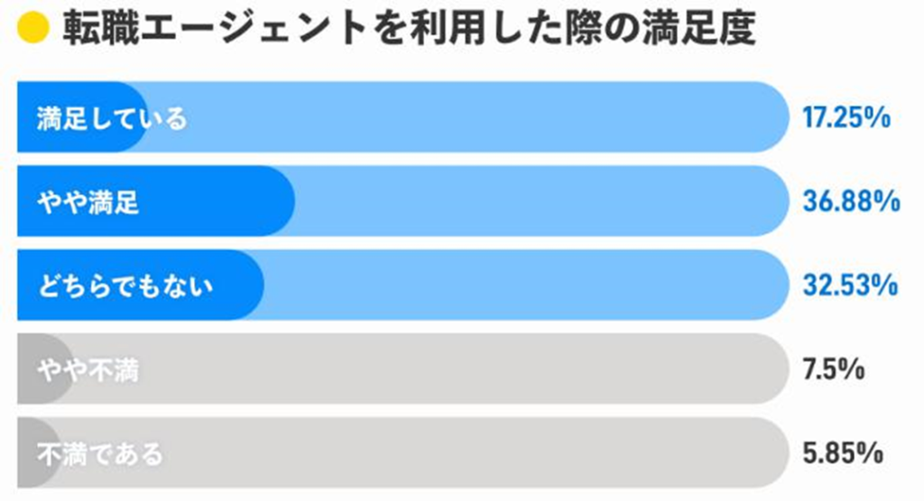 転職エージェントの満足度