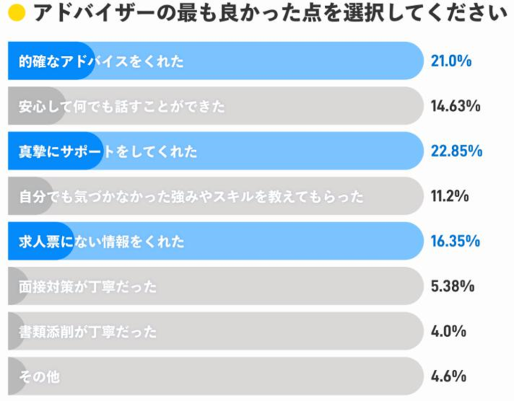 アドバイザーの良かった点