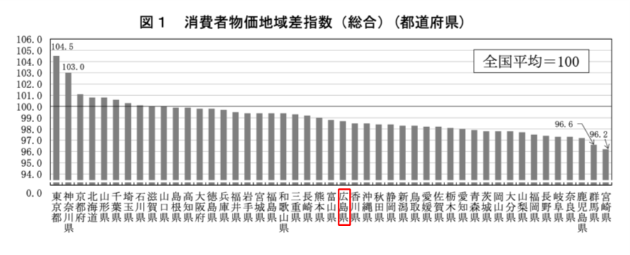 消費者物価地域差指数
