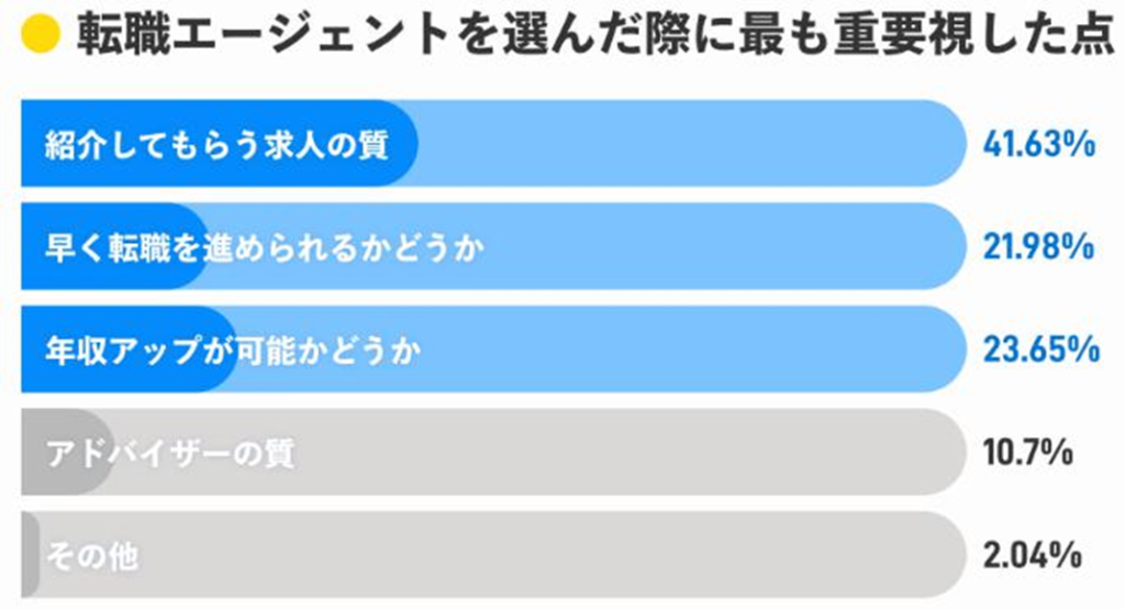 転職エージェント選びで重視したポイント