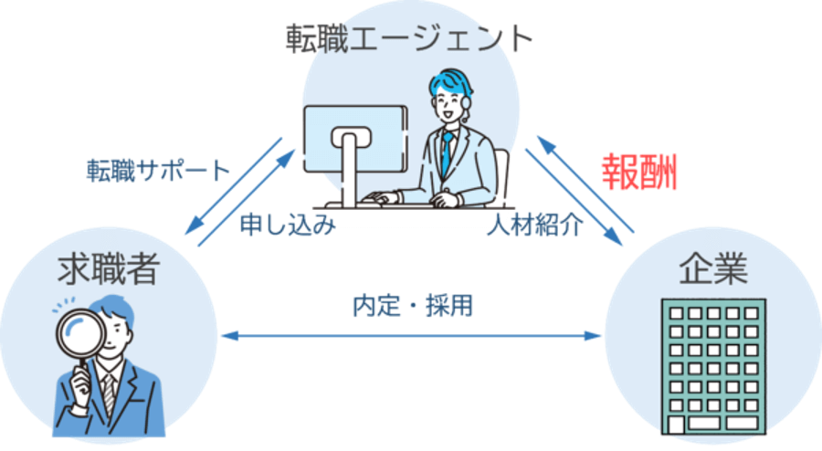 転職エージェントの仕組み