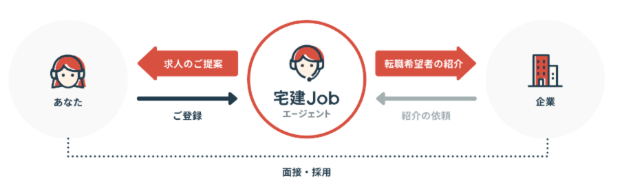 宅建jobエージェント