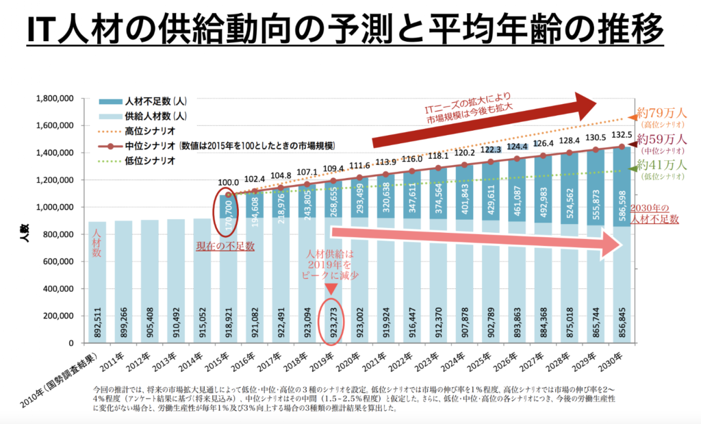 経済産業省|(IT人材育成の状況等について)