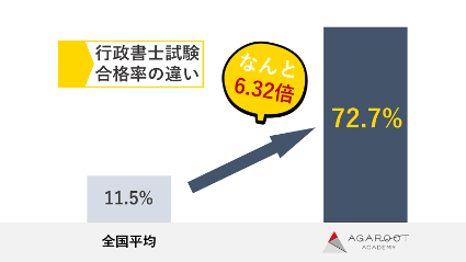 6倍以上の非常に高い合格率