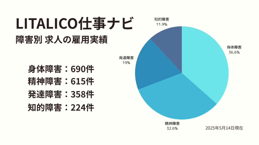 LITALICO仕事ナビの障害別求人数の円グラフ