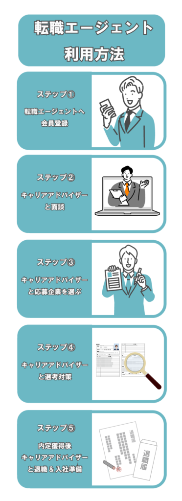 転職エージェントの流れ