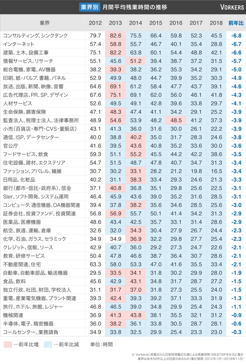 2018年「Vorkers残業時間レポート」 Vorkers 働きがい研究所