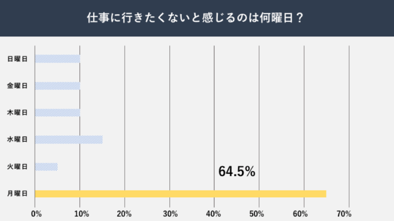 仕事に行きたくないと感じるのは何曜日？
