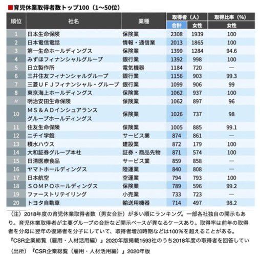 育児休業取得者トップ100